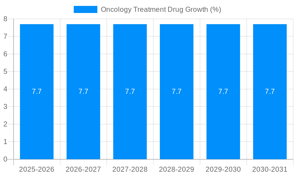 Oncology Treatment Drug Growth