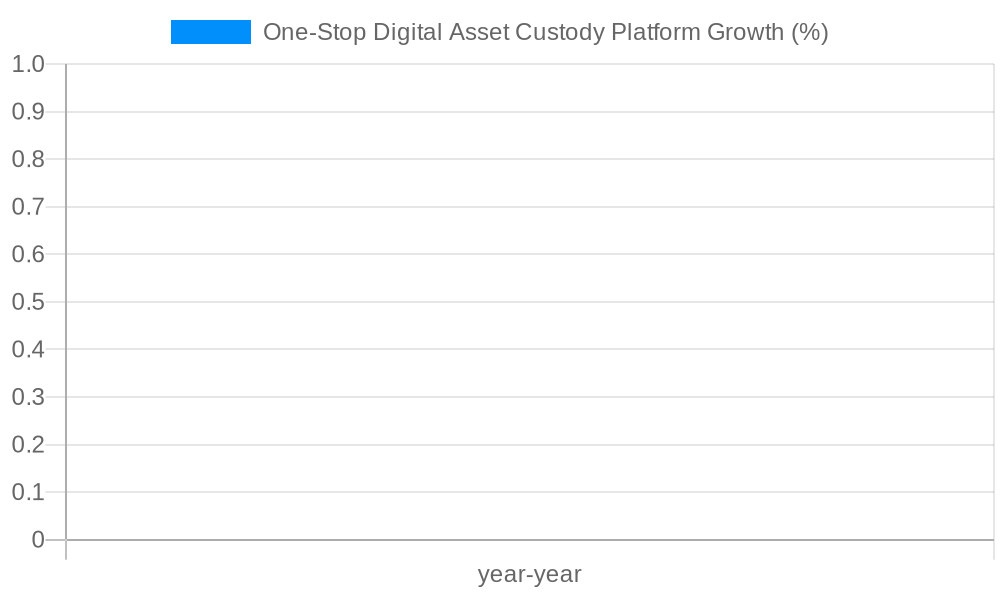 One-Stop Digital Asset Custody Platform Growth