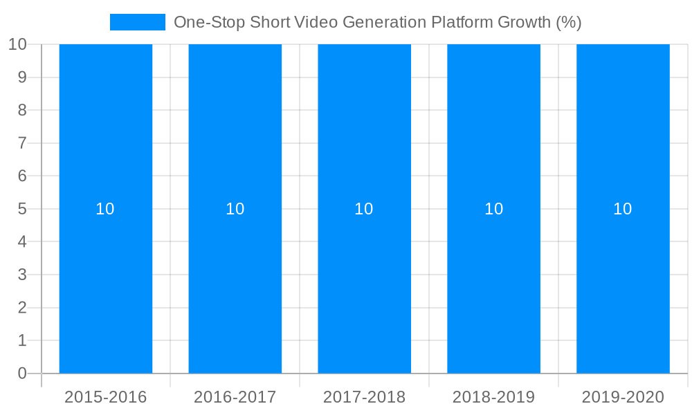 One-Stop Short Video Generation Platform Growth