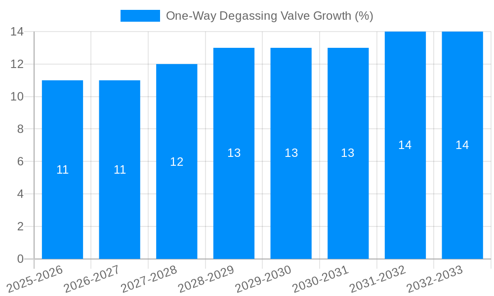 One-Way Degassing Valve Growth
