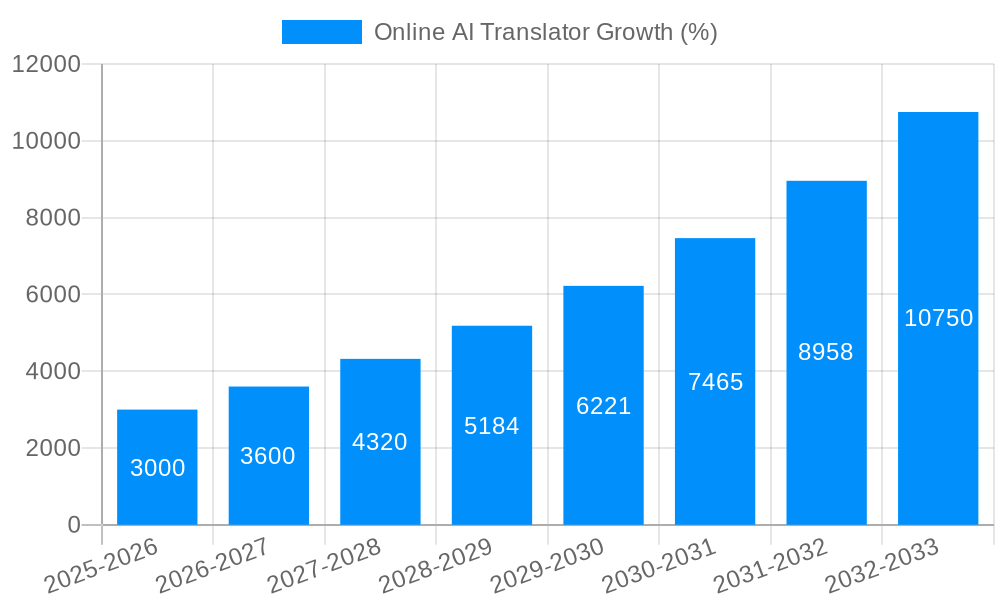 Online AI Translator Growth
