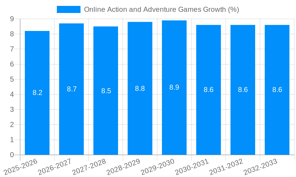 Online Action and Adventure Games Growth