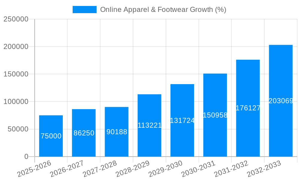 Online Apparel & Footwear Growth