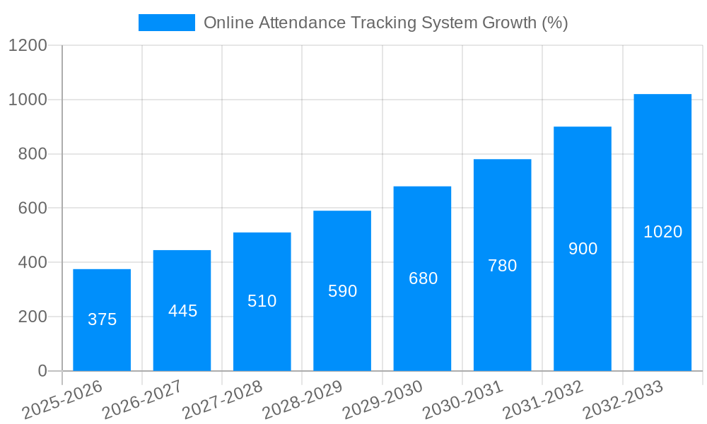 Online Attendance Tracking System Growth