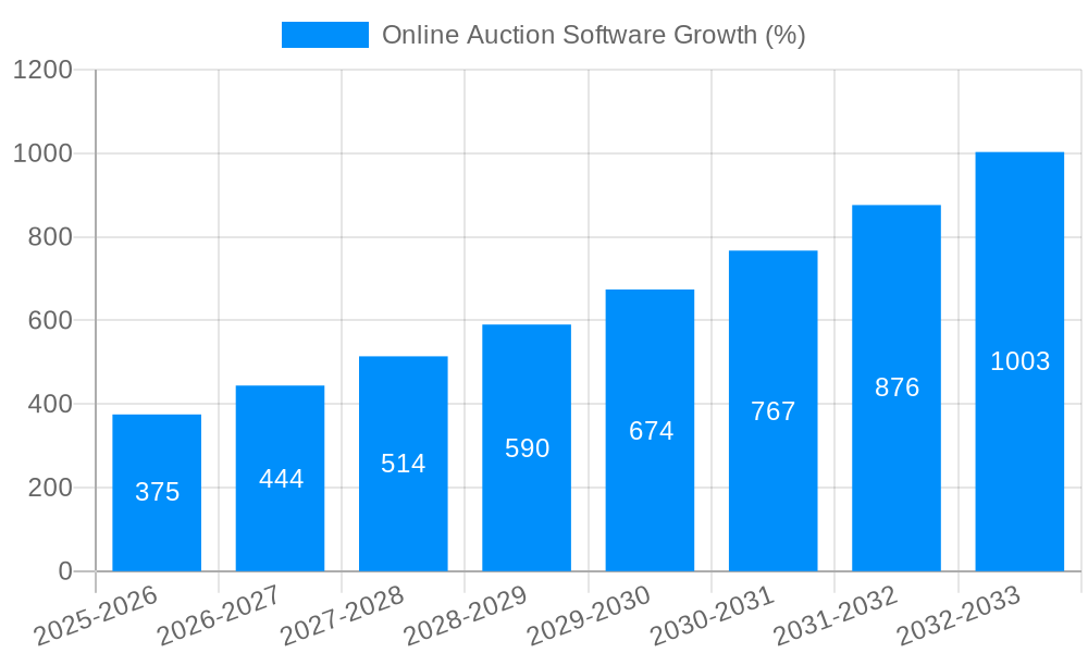 Online Auction Software Growth