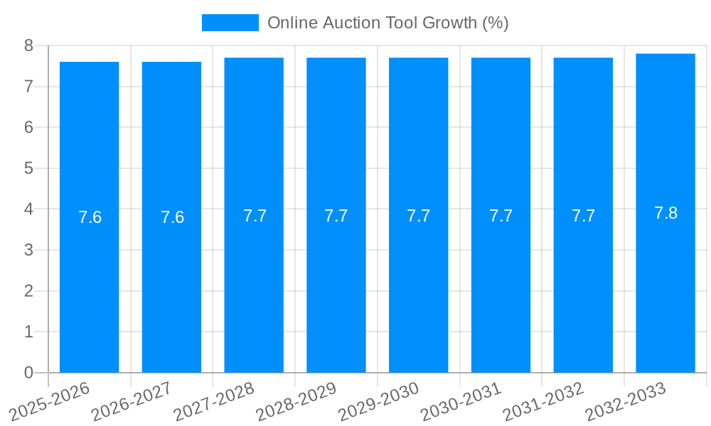 Online Auction Tool Growth