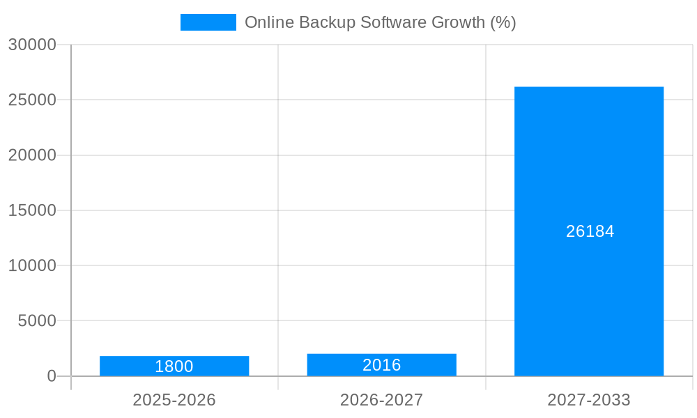 Online Backup Software Growth