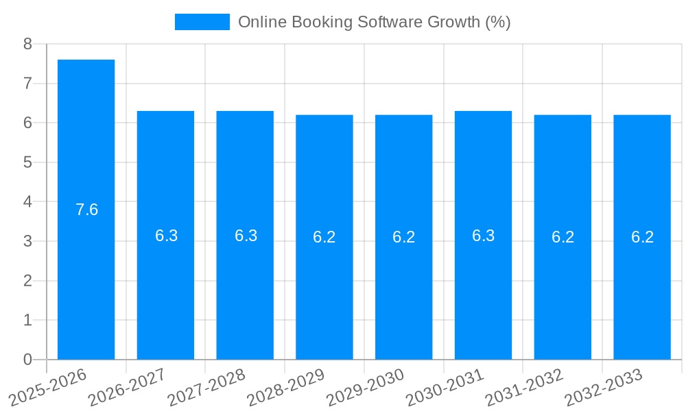 Online Booking Software Growth