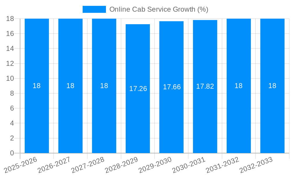 Online Cab Service Growth