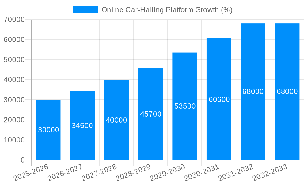 Online Car-Hailing Platform Growth