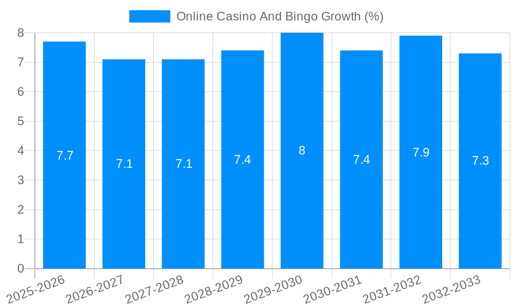 Online Casino And Bingo Growth