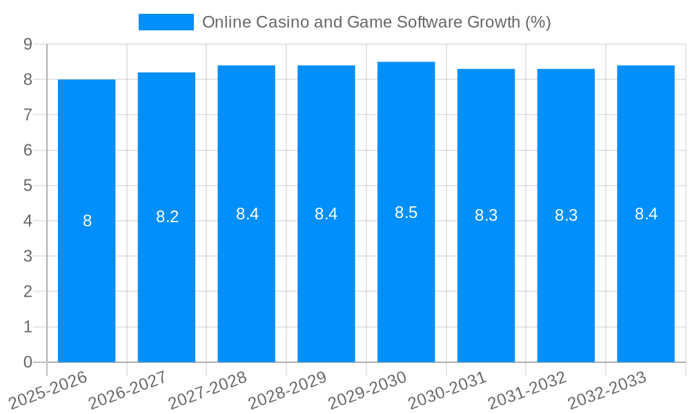 Online Casino and Game Software Growth