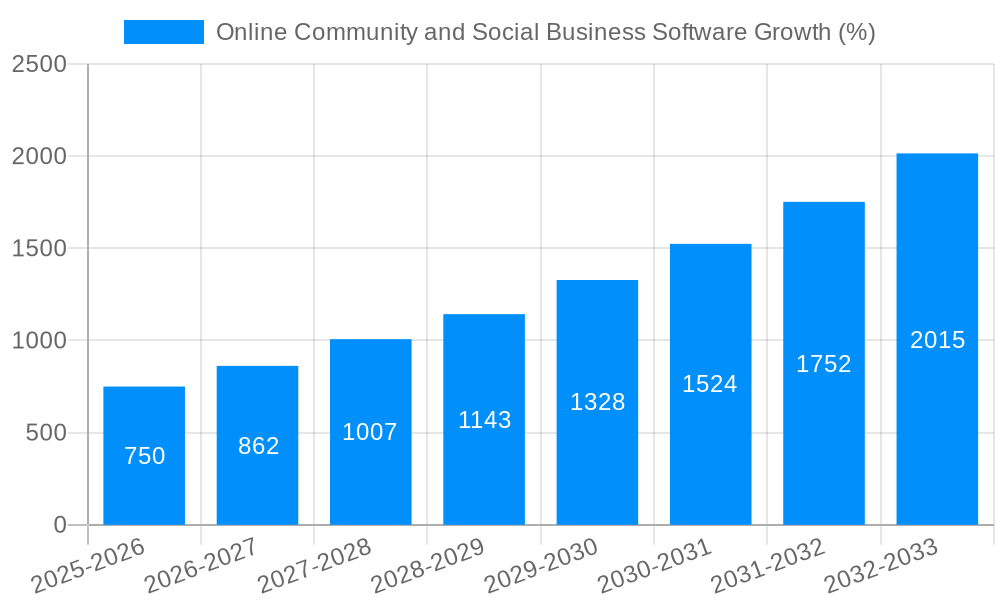Online Community and Social Business Software Growth