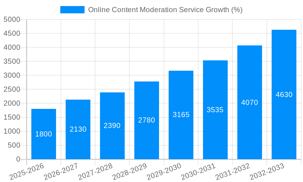 Online Content Moderation Service Growth