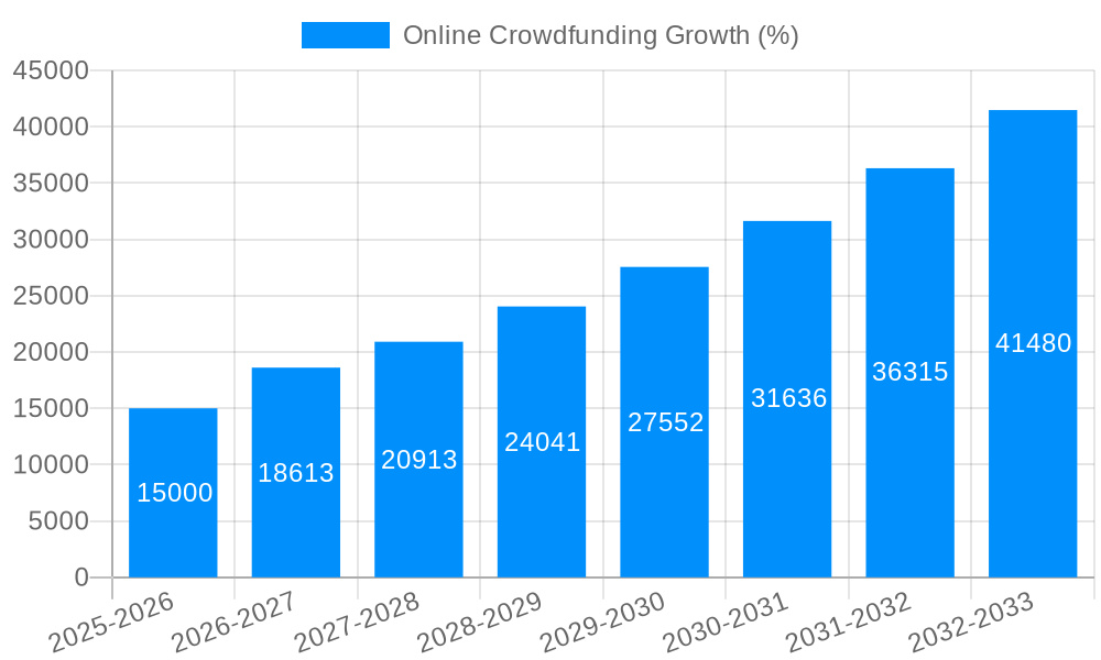 Online Crowdfunding Growth