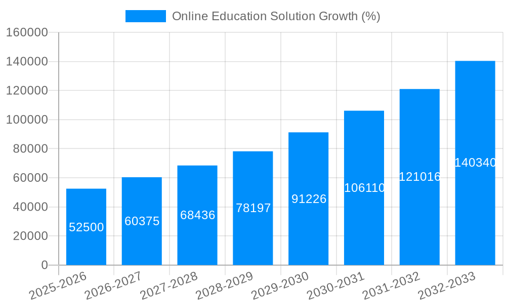Online Education Solution Growth