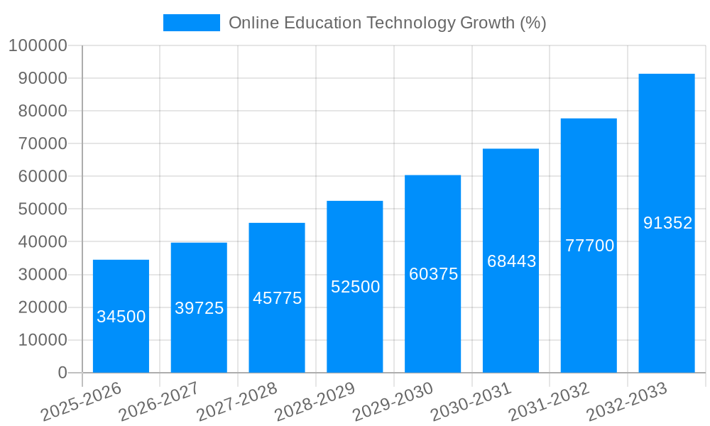 Online Education Technology Growth