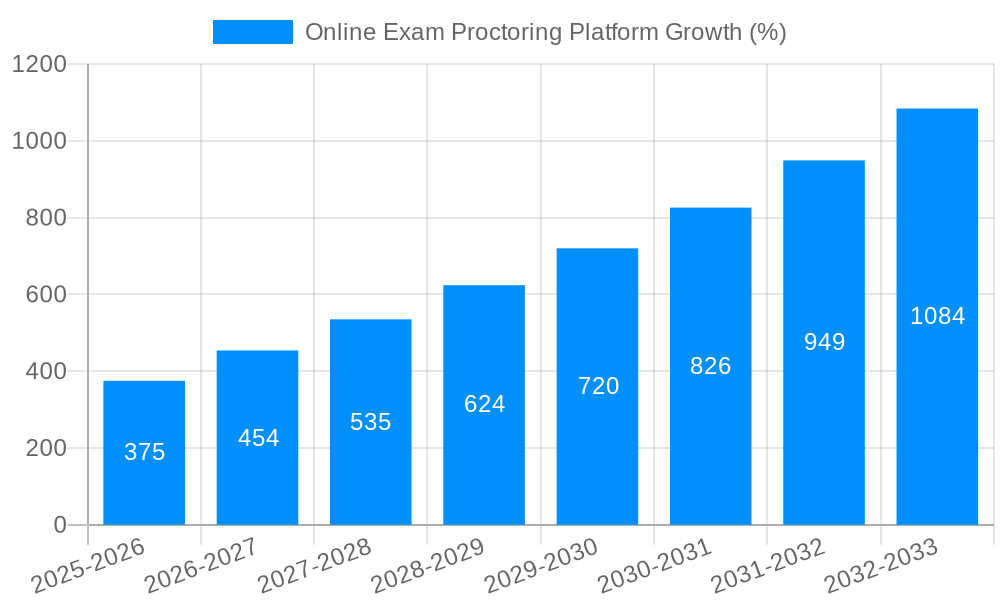 Online Exam Proctoring Platform Growth