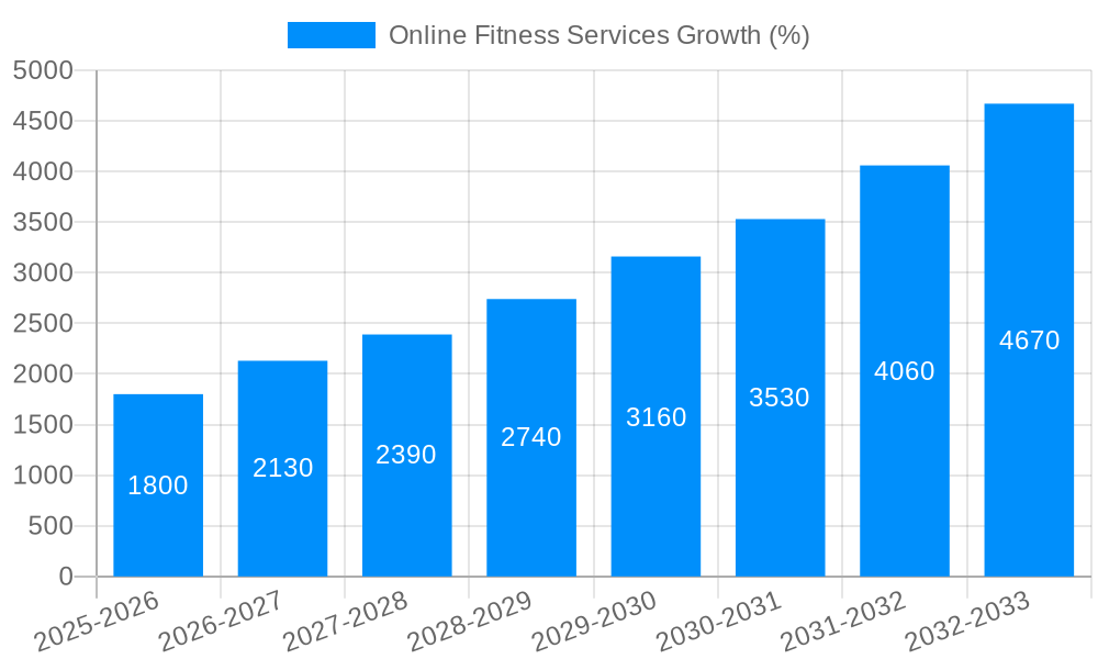 Online Fitness Services Growth