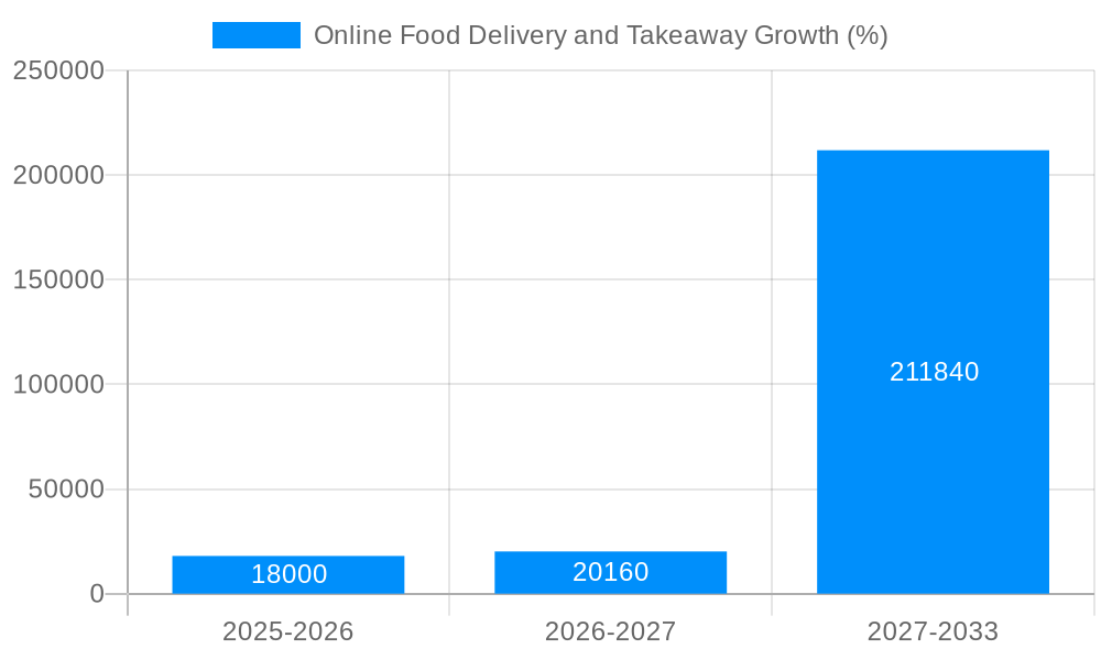 Online Food Delivery and Takeaway Growth