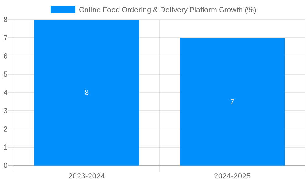 Online Food Ordering & Delivery Platform Growth