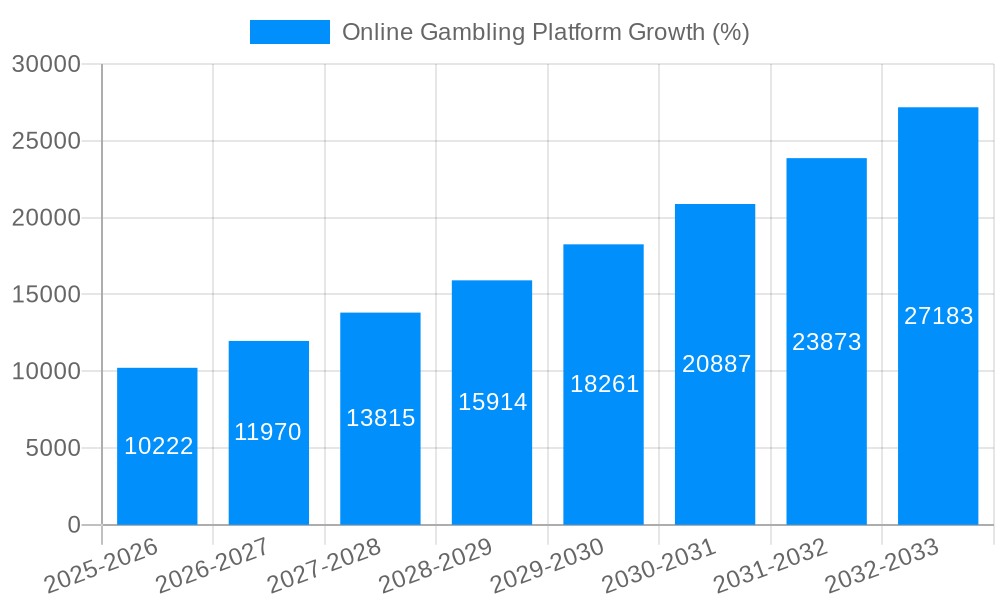 Online Gambling Platform Growth