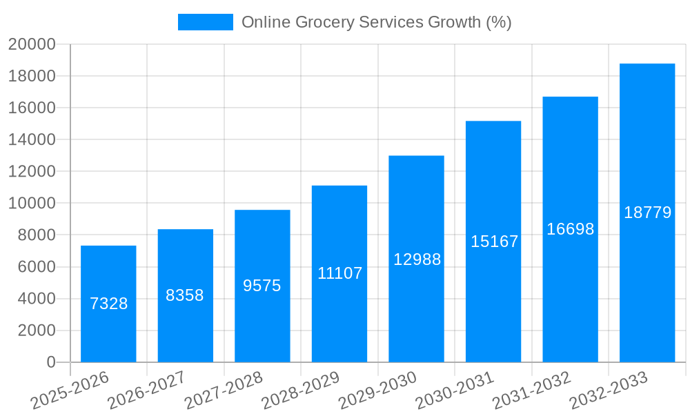 Online Grocery Services Growth