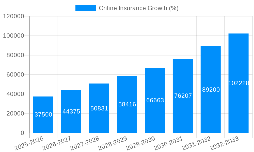 Online Insurance Growth