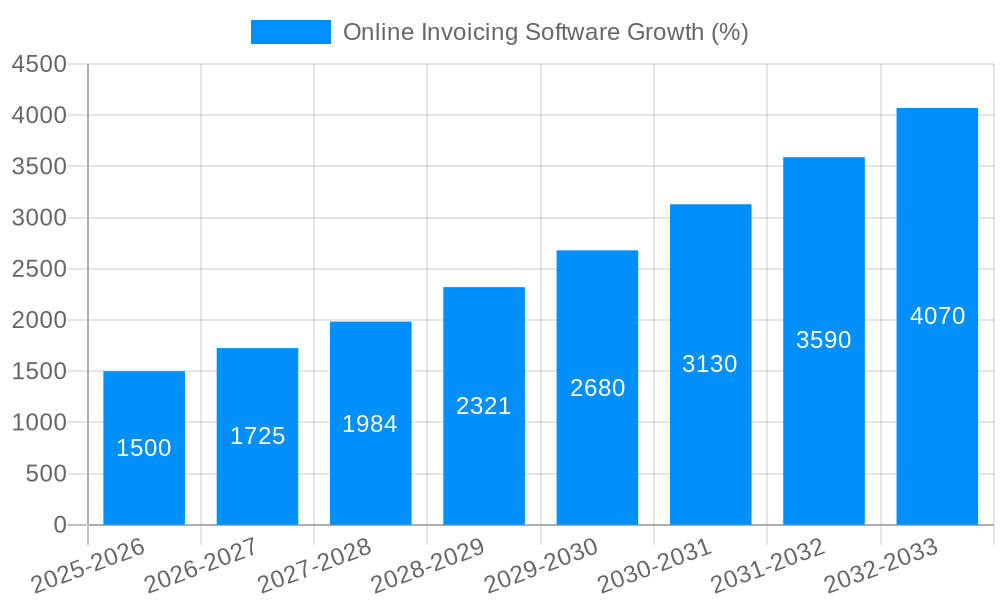 Online Invoicing Software Growth