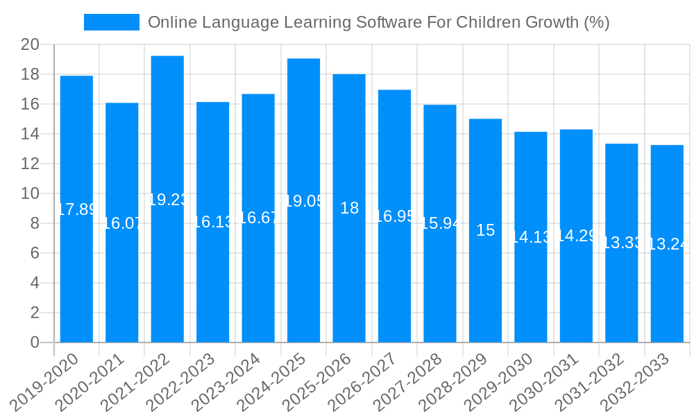 Online Language Learning Software For Children Growth