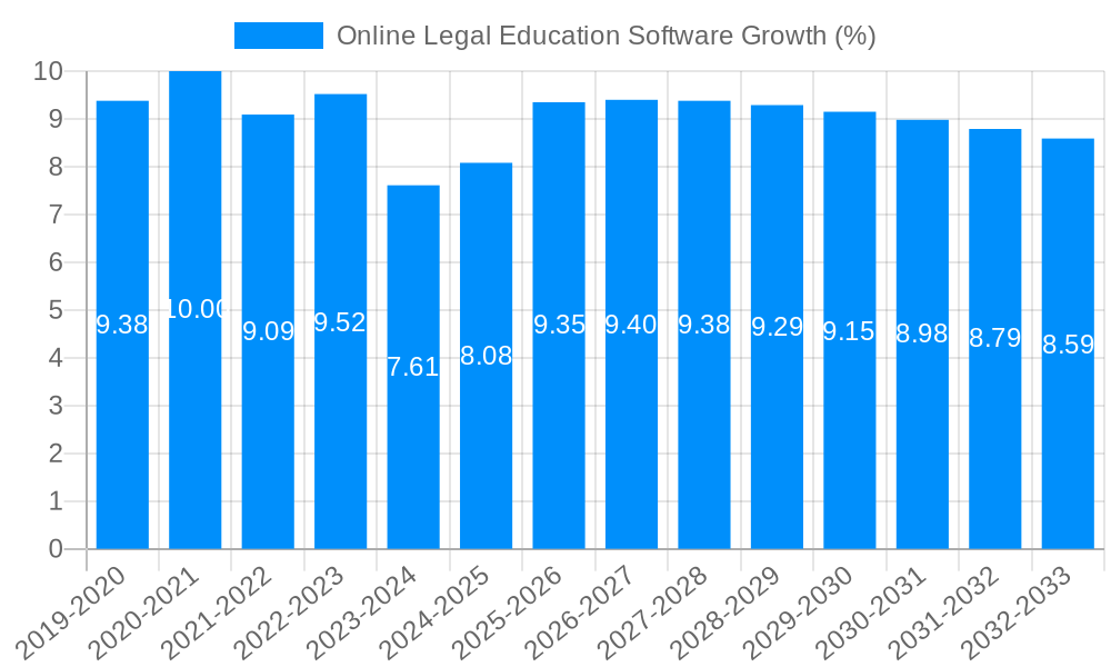 Online Legal Education Software Growth