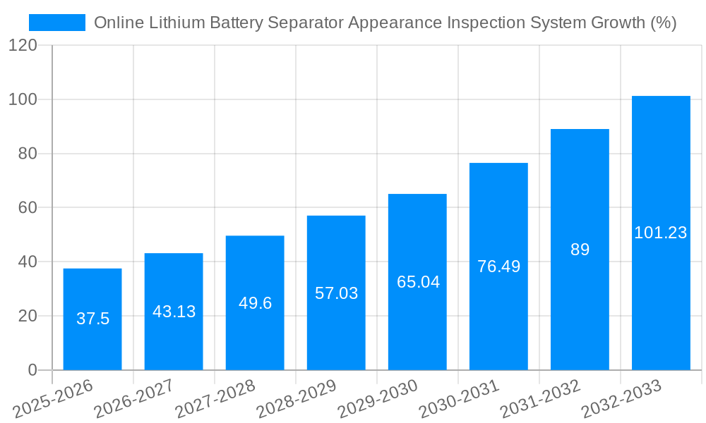 Online Lithium Battery Separator Appearance Inspection System Growth