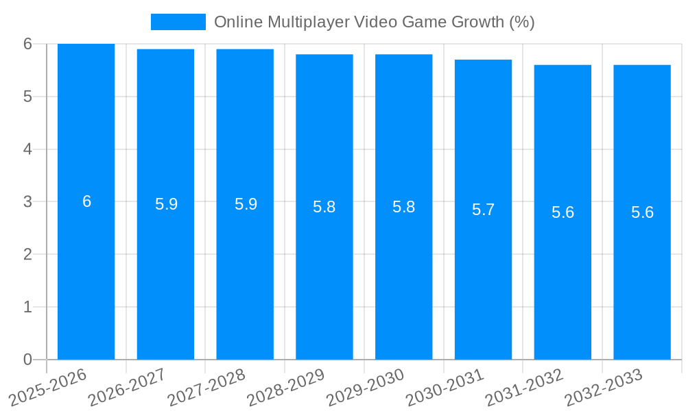 Online Multiplayer Video Game Growth