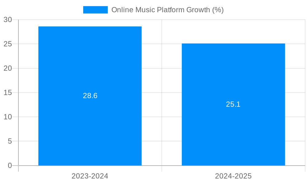 Online Music Platform Growth
