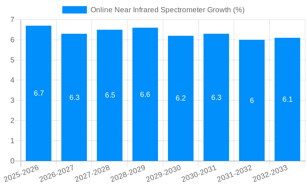 Online Near Infrared Spectrometer Growth