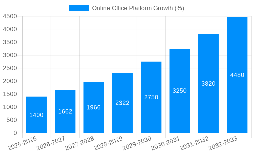 Online Office Platform Growth