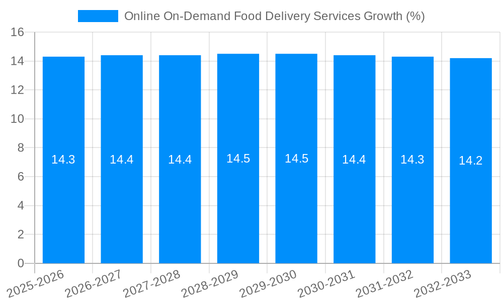 Online On-Demand Food Delivery Services Growth