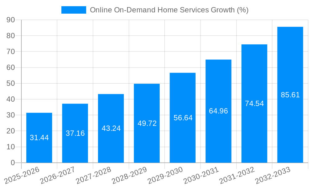 Online On-Demand Home Services Growth