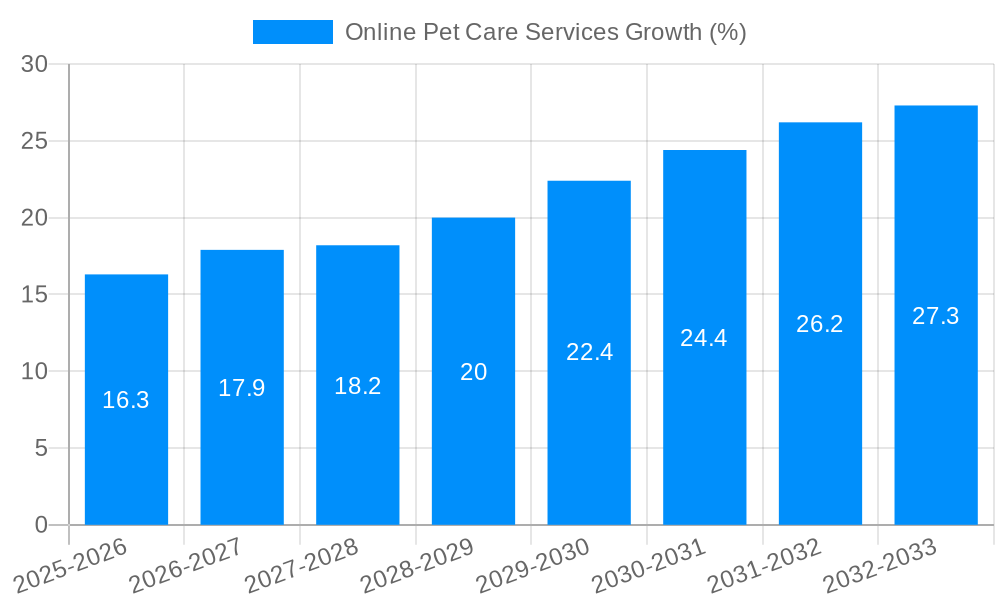 Online Pet Care Services Growth