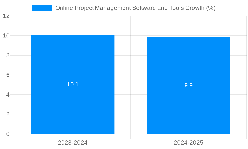 Online Project Management Software and Tools Growth