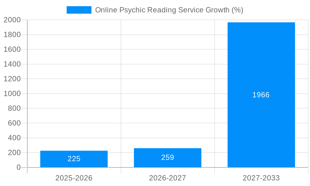 Online Psychic Reading Service Growth