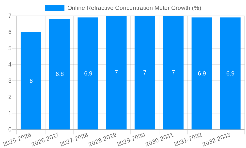 Online Refractive Concentration Meter Growth