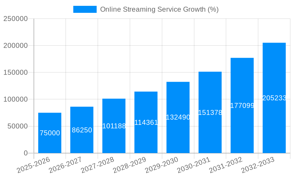 Online Streaming Service Growth