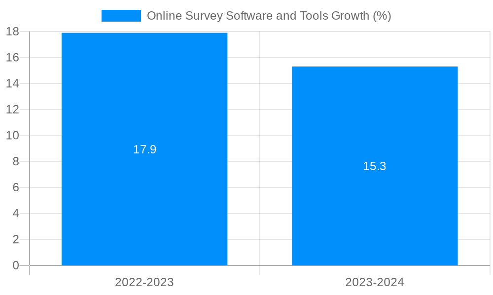 Online Survey Software and Tools Growth