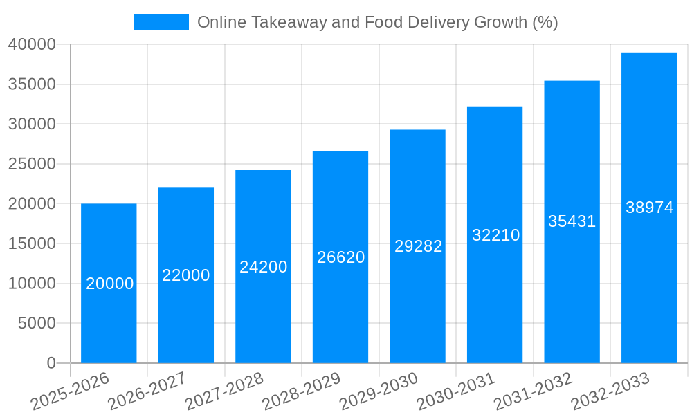 Online Takeaway and Food Delivery Growth