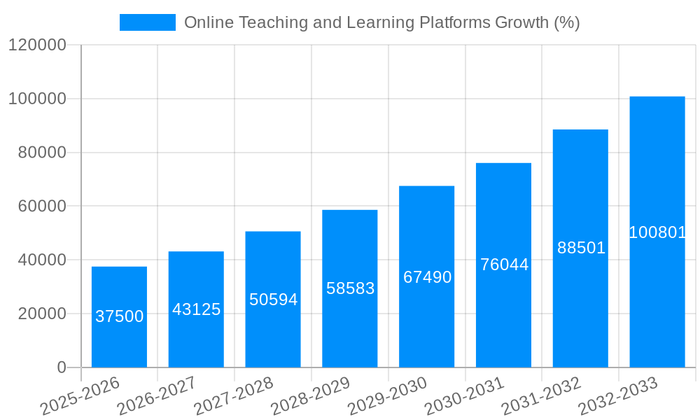 Online Teaching and Learning Platforms Growth