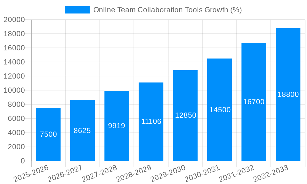 Online Team Collaboration Tools Growth