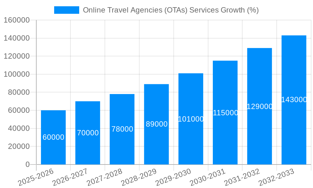 Online Travel Agencies (OTAs) Services Growth