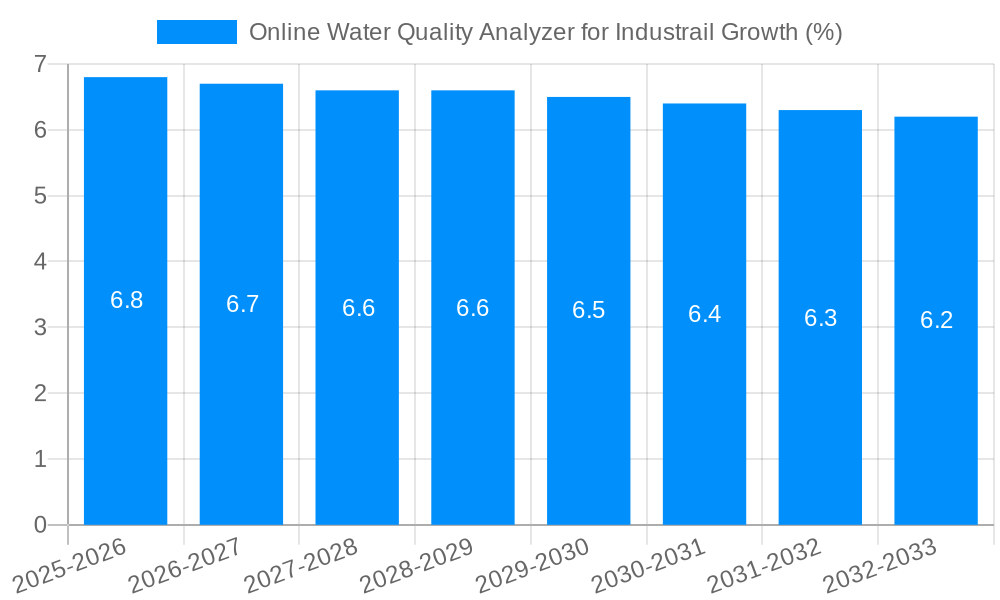 Online Water Quality Analyzer for Industrail Growth