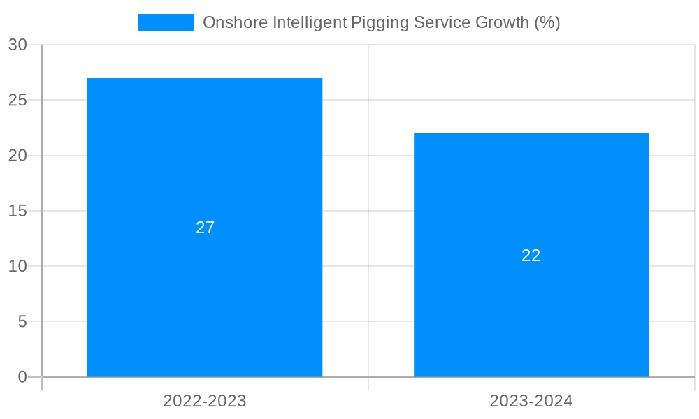 Onshore Intelligent Pigging Service Growth